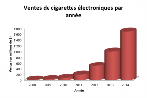 Ventes de cigarettes électroniques